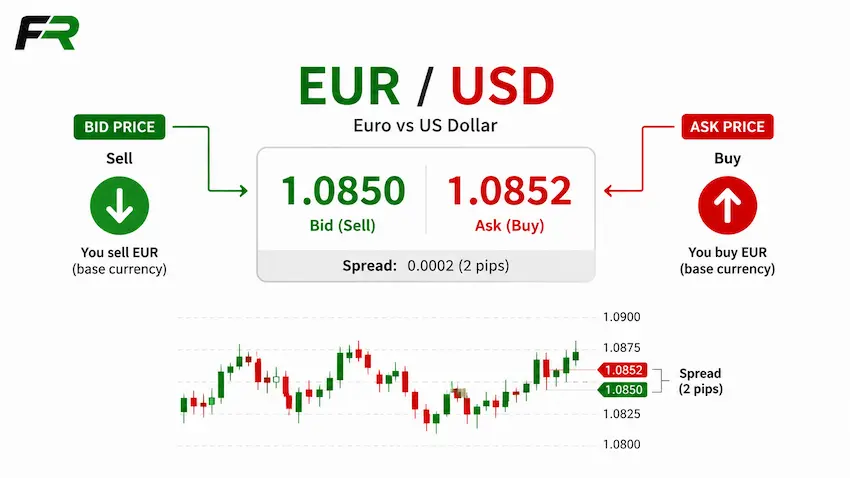 Bid Price vs Ask Price