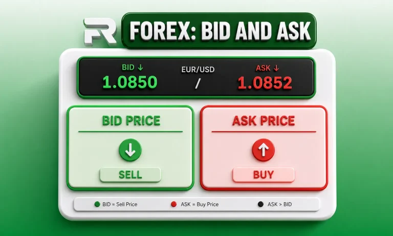 Bid and Ask in Forex: What the Two Prices Actually Mean