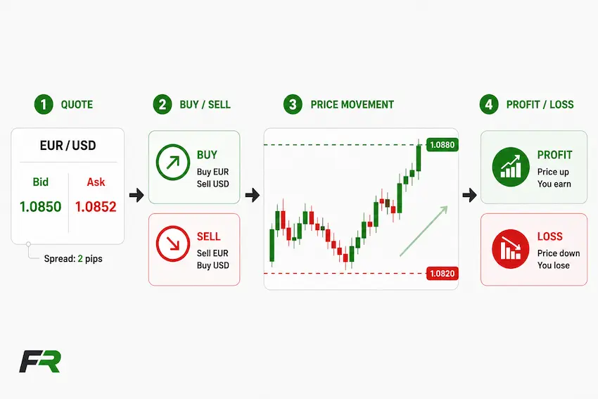 How Forex Trading Works