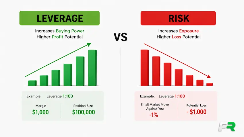Leverage vs Risk