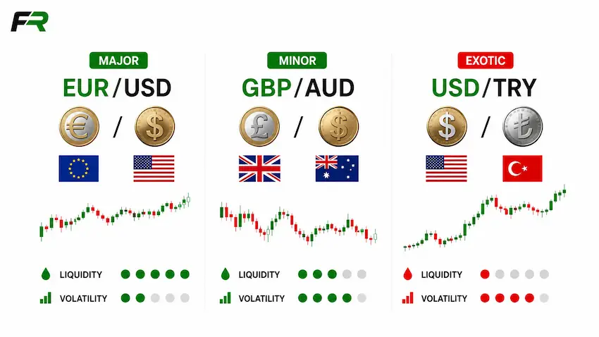 Major Minor and Exotic Currency Pairs