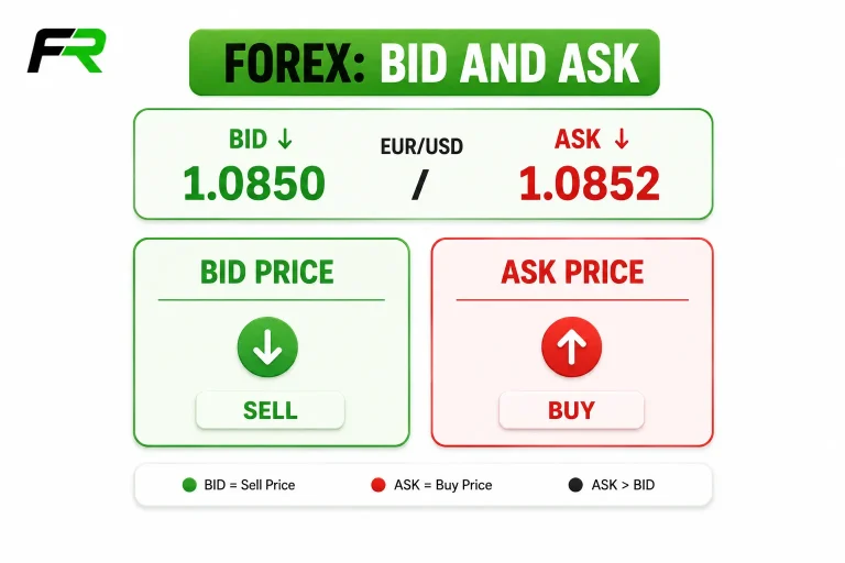 What is Bid and Ask in Forex