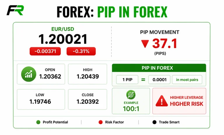 What is a Pip in Forex? Full Guide to Forex Basics