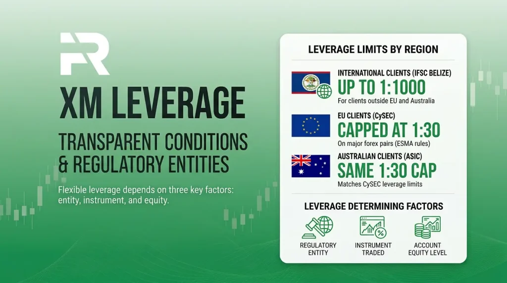 XM Leverage Explained: Limits by Entity, Instrument, and Account Type