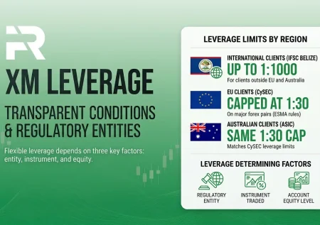 XM Leverage Explained