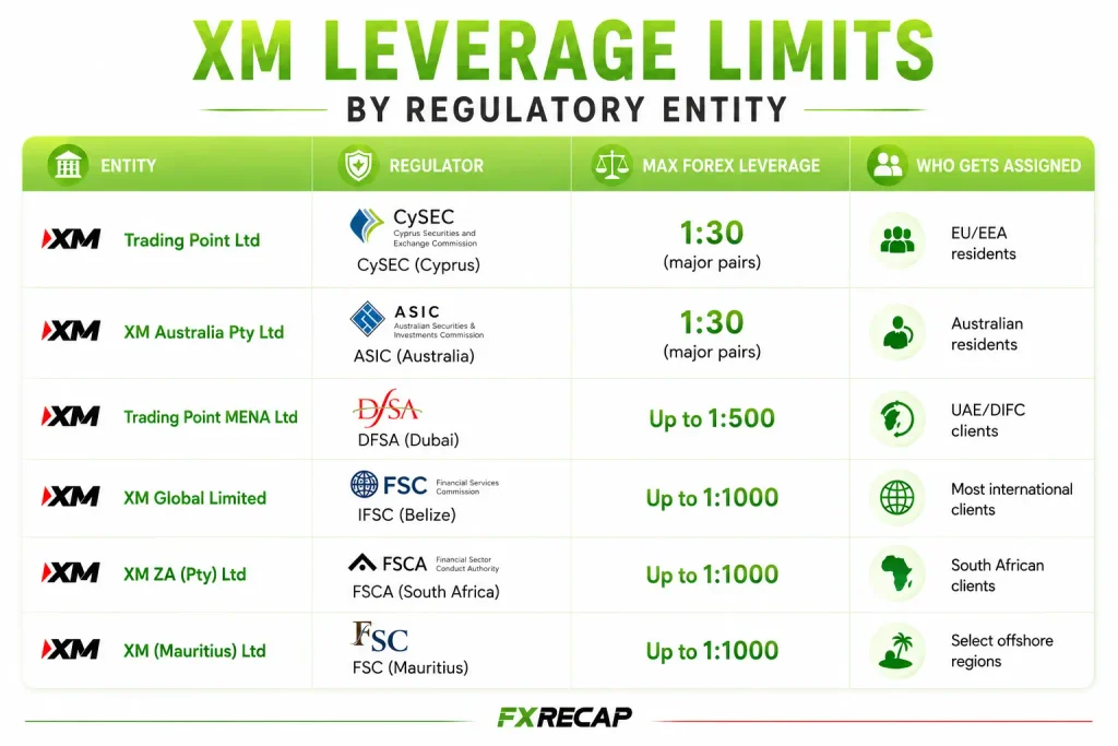 XM Leverage Limits