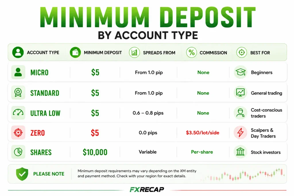 XM Minimum Deposit