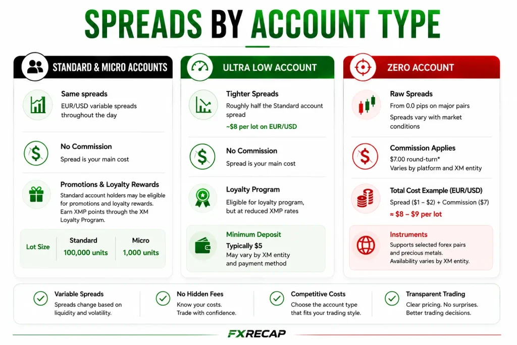 XM Spread by account types