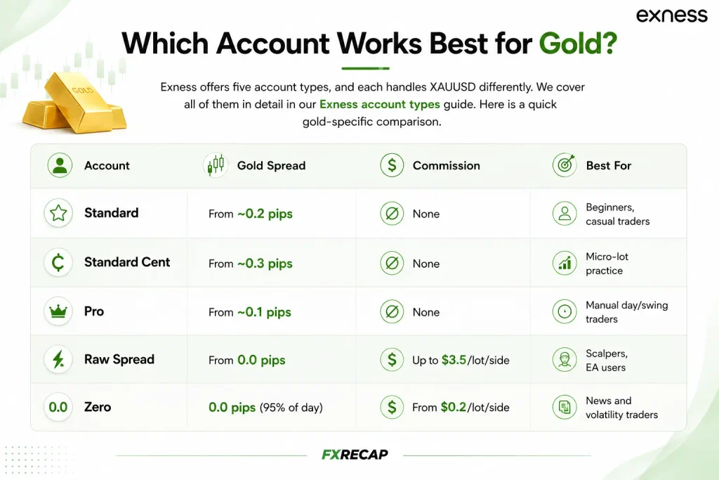 exness Best for Gold