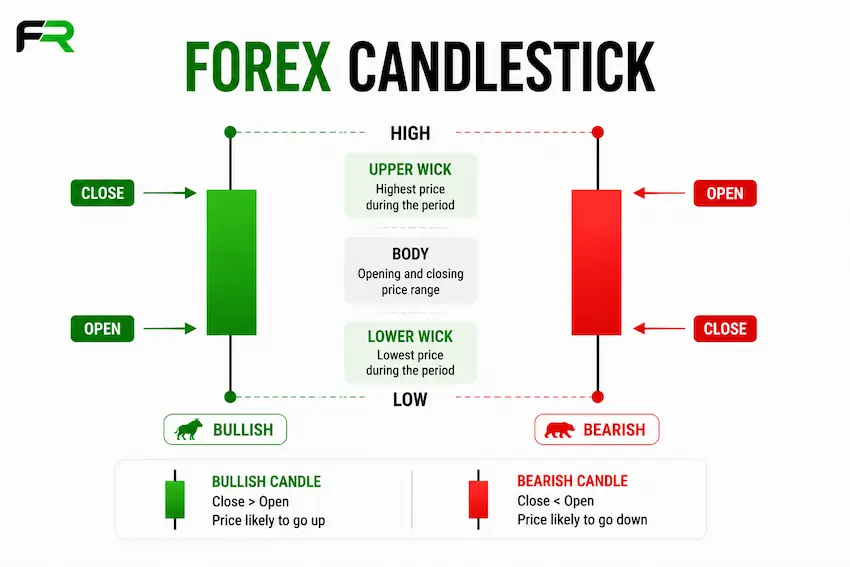 How to Read a Forex Candlestick