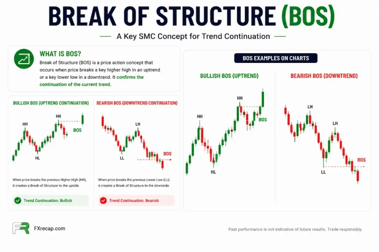 Break of Structure (BOS) for Forex Traders