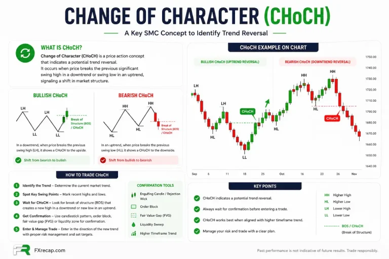 Change of Character (CHoCH)