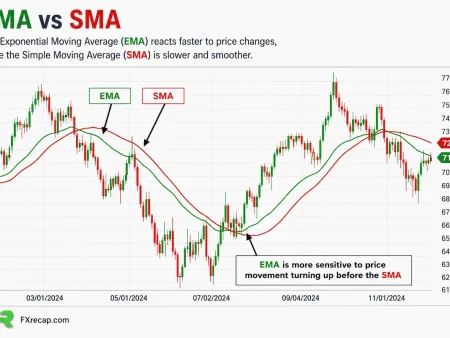 EMA Trading Strategy