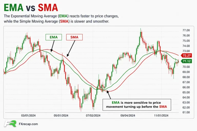 EMA Trading Strategy