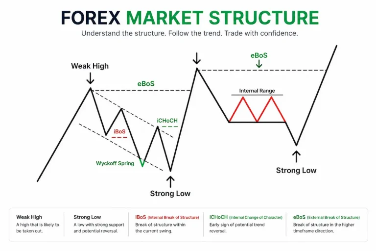 Forex Market Structure