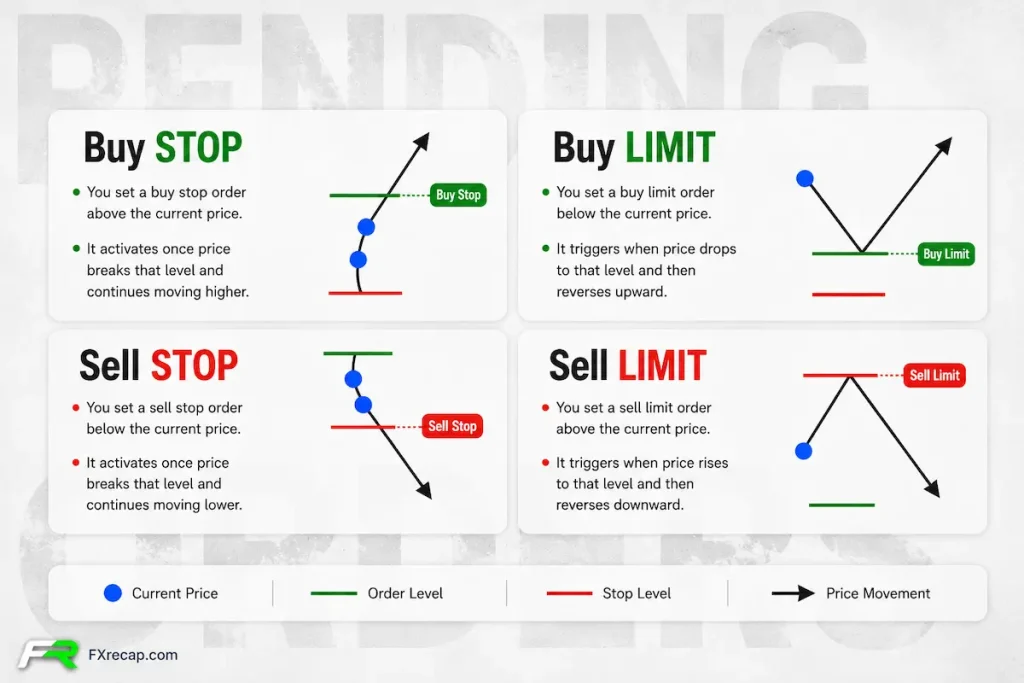 Forex Order Types Explained