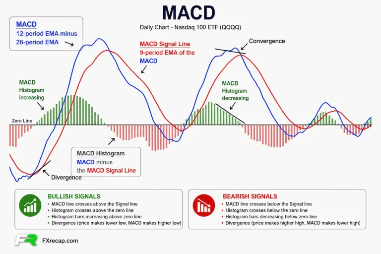 MACD Guide: Trend and Momentum Analysis Made Simple