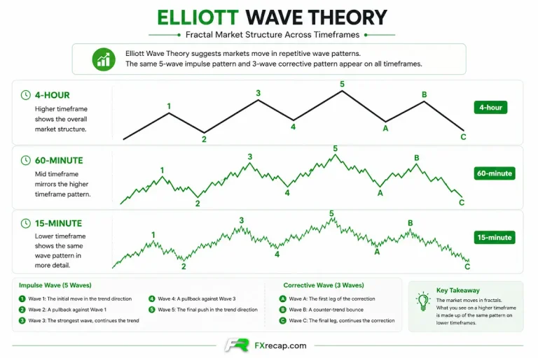 Multi-Timeframe Analysis in Forex