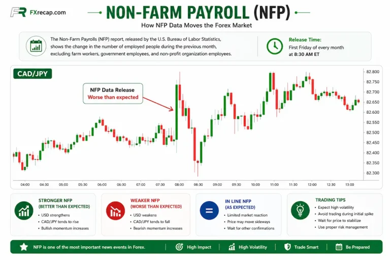 Non-Farm Payroll (NFP) Trading