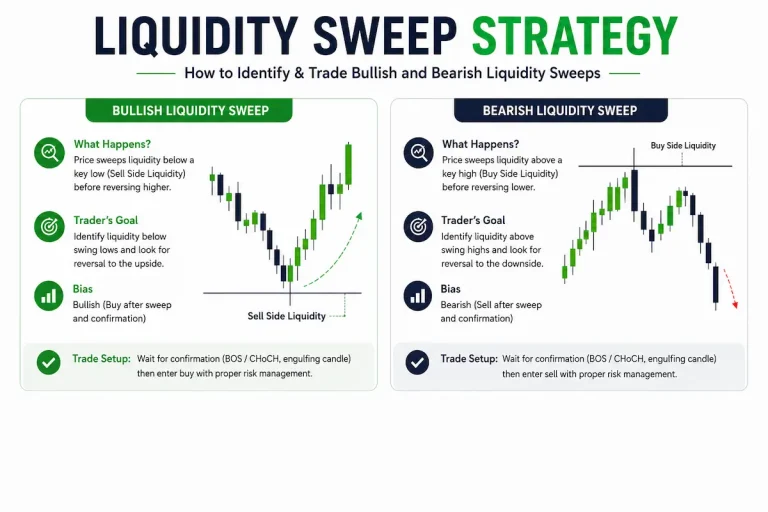 Liquidity Sweep Strategy