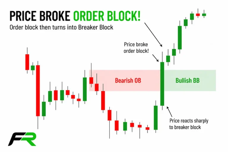 Smart Money Concepts (SMC) Trading Strategy
