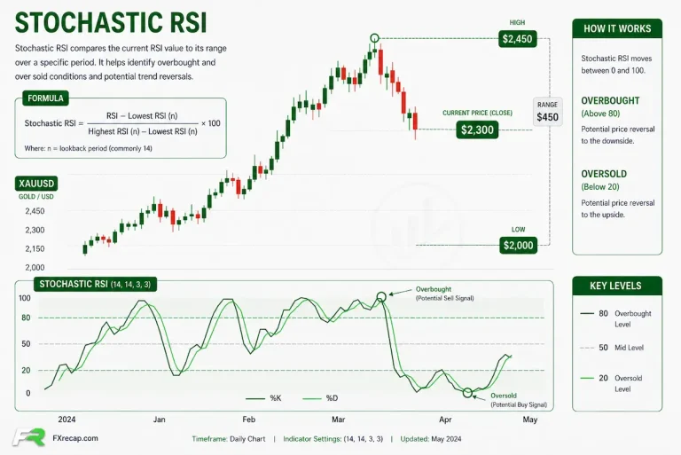 Stochastic RSI Strategy