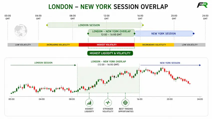 London New York Session Overlap