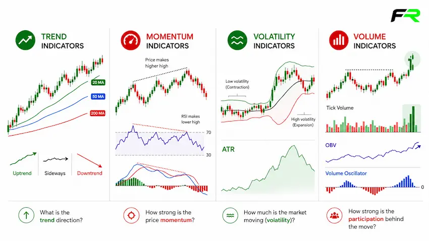 Main Categories of Forex Indicators