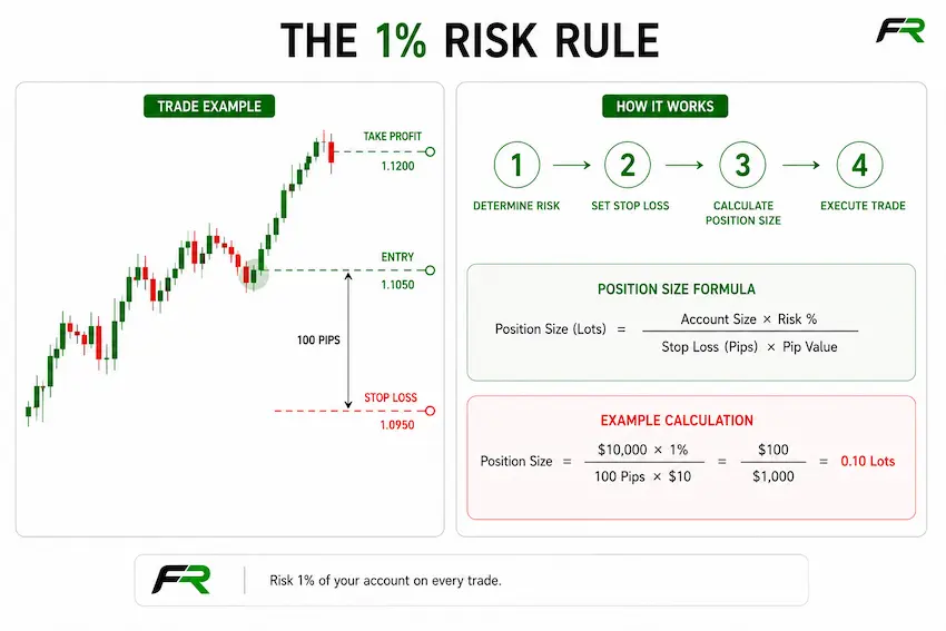 The 1 Risk Rule