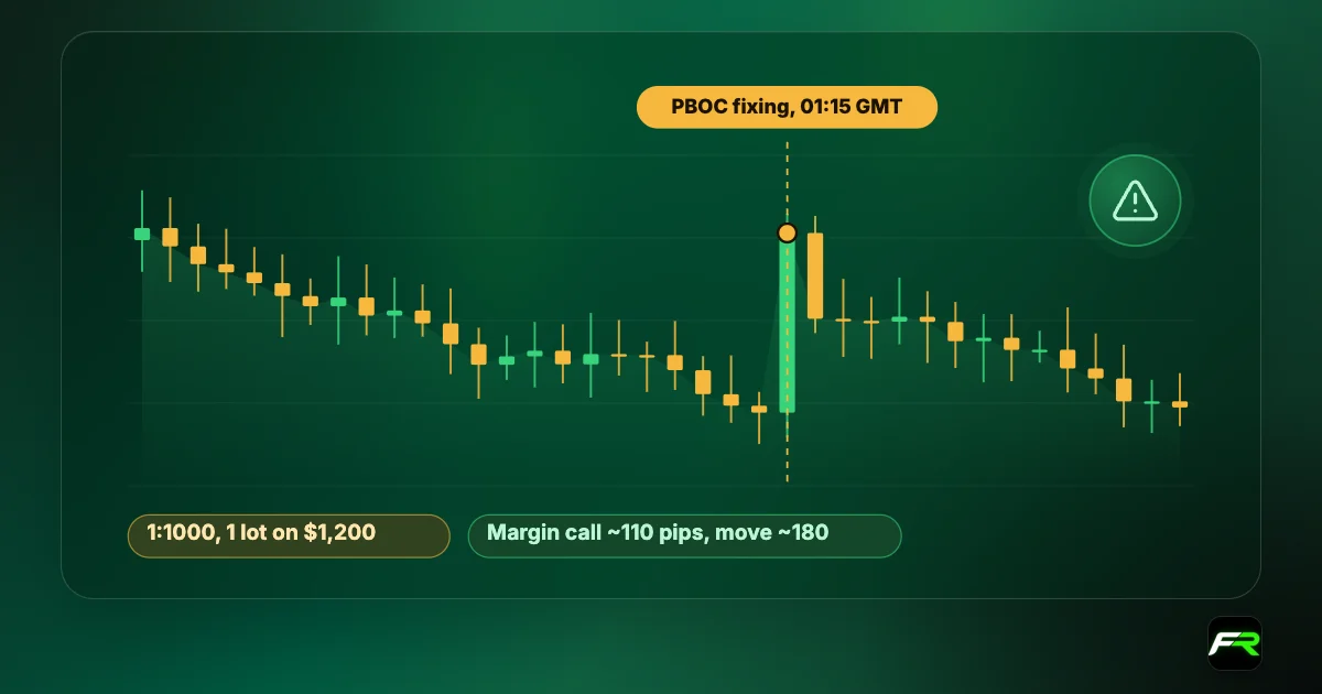 Illustrated USD/CNH chart spiking at the PBOC fixing, with callouts: 1:1000 leverage on a $1,200 account, margin call at about 110 pips, a move of about 180 pips.