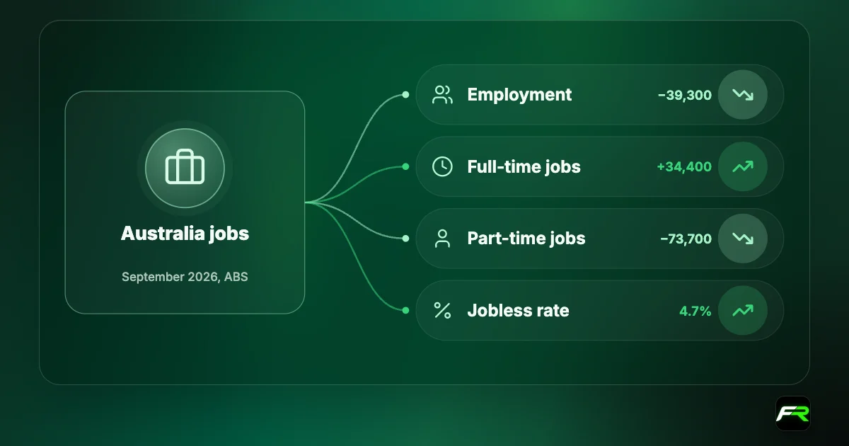 Diagram of Australia's September 2026 labour data (ABS): employment down 39,300, full-time jobs up 34,400, part-time jobs down 73,700, unemployment rate up to 4.7%.