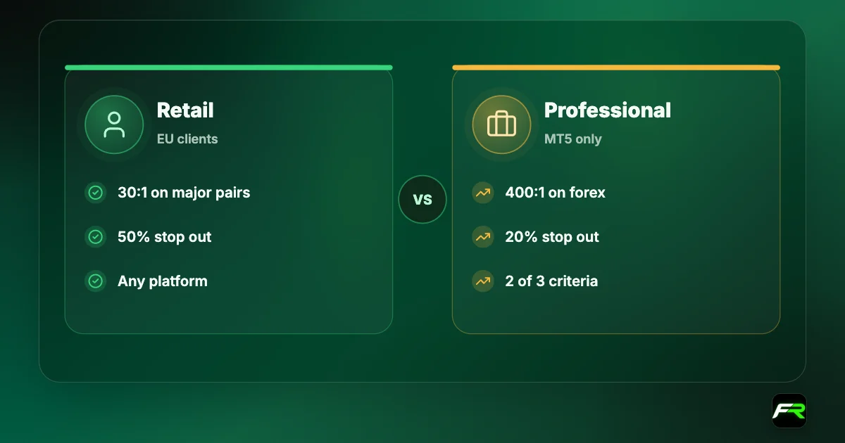 Comparison: AvaTrade EU retail accounts have 30:1 leverage on majors and 50% stop out; Professional accounts on MT5 have 400:1 and 20% stop out.