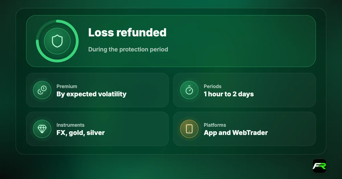 AvaProtect: pay a premium; protect forex, gold or silver for 1 hour to 2 days; losses during cover refunded up to $1 million; available in the AvaTrade app and WebTrader.