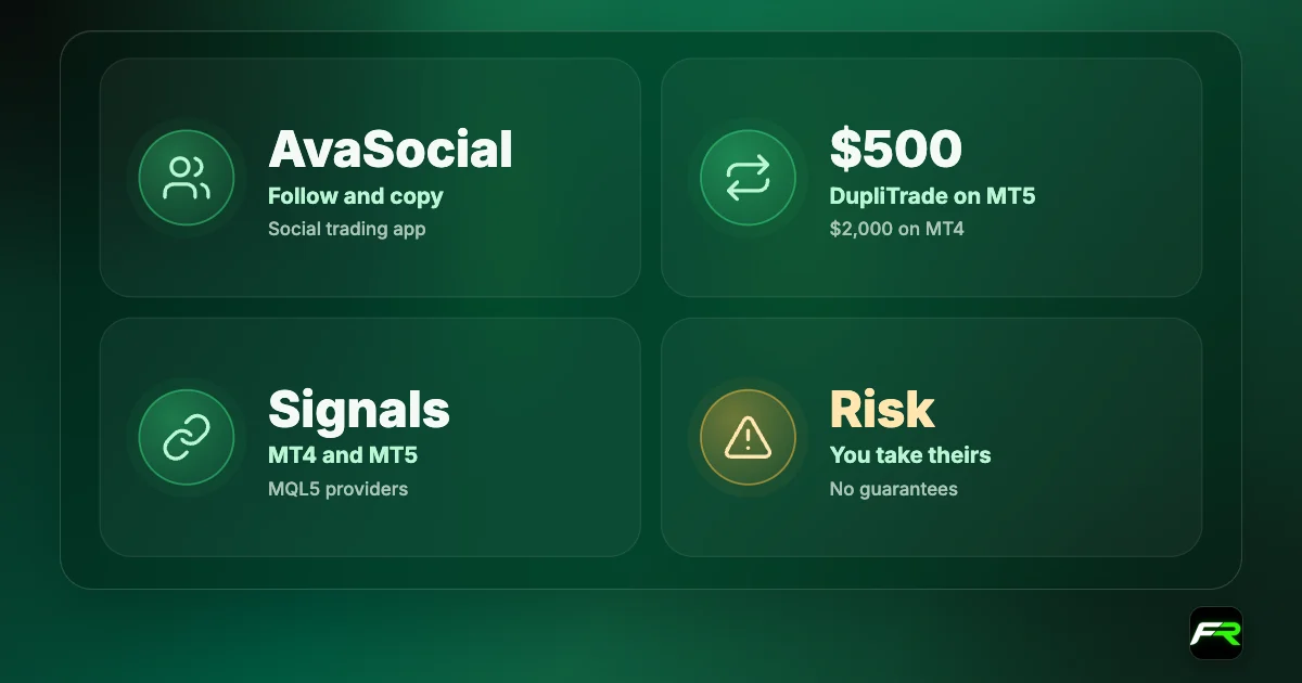 AvaTrade copy trading: AvaSocial app to follow and copy traders; DupliTrade from $2,000 on MT4 or $500 on MT5; MetaTrader signals.