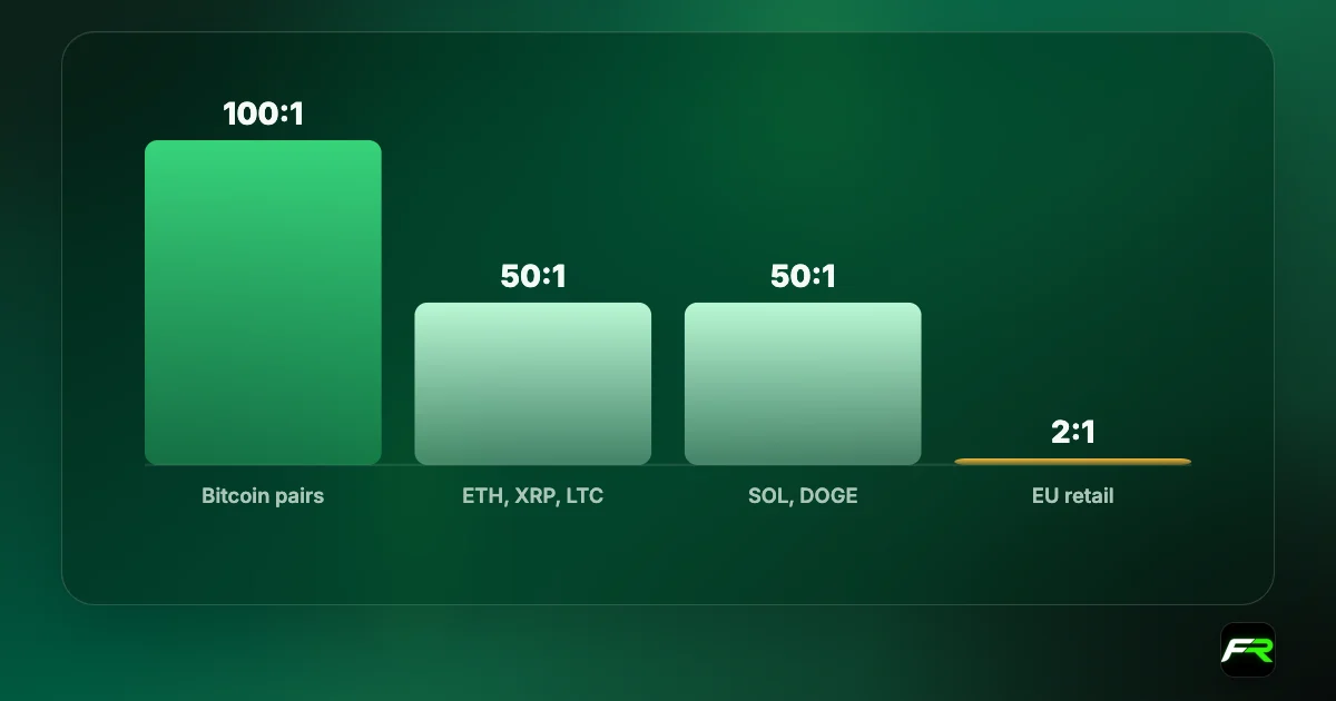 Bar chart of AvaTrade crypto leverage: Bitcoin pairs 100:1; Ethereum, Ripple, Litecoin, Solana and Dogecoin 50:1; EU retail 2:1.