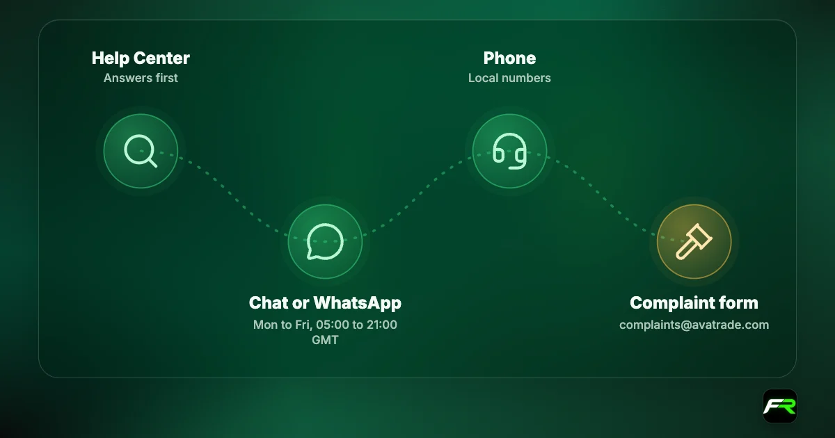 AvaTrade support: English desk Monday to Friday 05:00 to 21:00 GMT; other languages 06:00 to 15:00 GMT; chat, phone, email and WhatsApp; complaints by form.