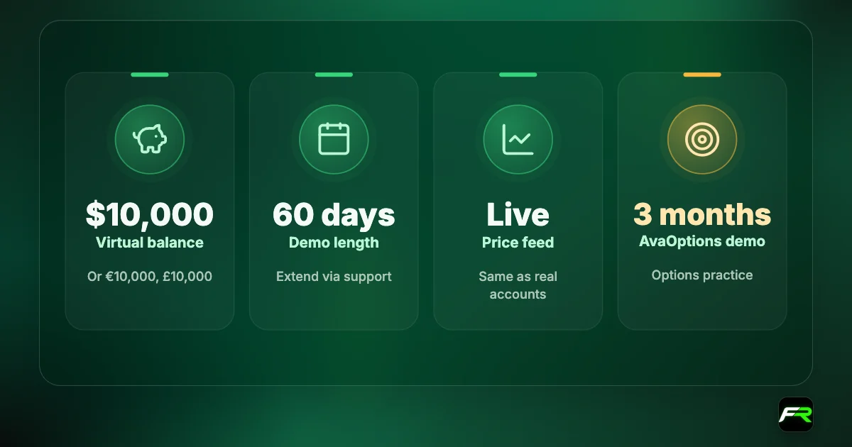 AvaTrade demo: $10,000 virtual balance; 60 days, extendable; live prices; AvaOptions demo 3 months.