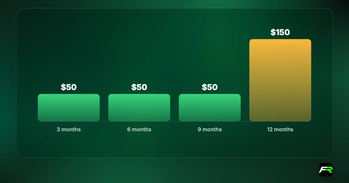 Bar chart of AvaTrade fees on an unused account: $50 at 3, 6 and 9 months, then $150 at 12 months including the $100 administration fee, $300 in the first year.