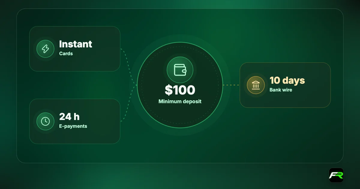 AvaTrade deposits: $100 minimum; cards credited instantly; e-payments within 24 hours; bank wire up to 10 business days.