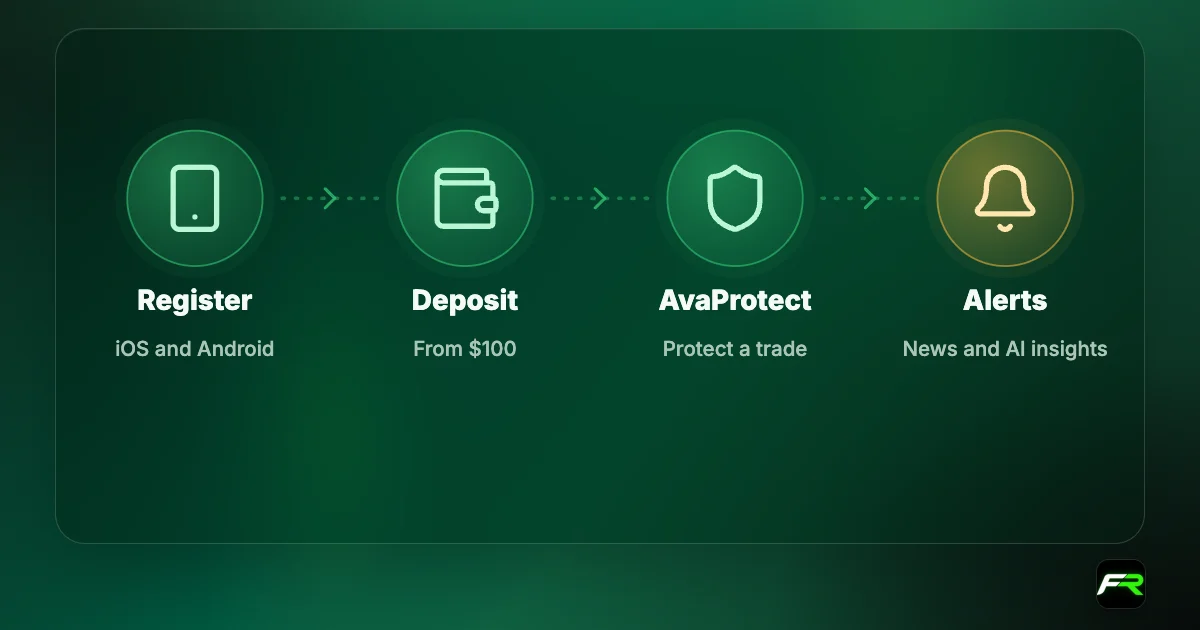 AvaTrade app: register and verify; deposit and trade; AvaProtect on trades; price alerts, news and AI insights.
