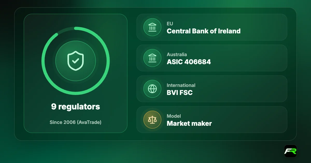 AvaTrade regulation: Central Bank of Ireland C53877 for EU clients; ASIC 406684 for Australia; BVI FSC for international clients; nine regulators in total.