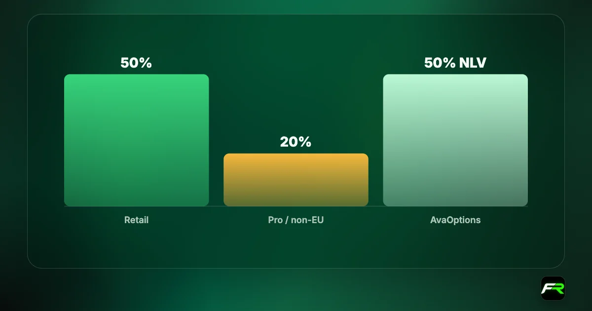 Bar chart: AvaTrade retail stop out at 50% of used margin; professional and non-EU at 20%; AvaOptions at 50% of required margin.