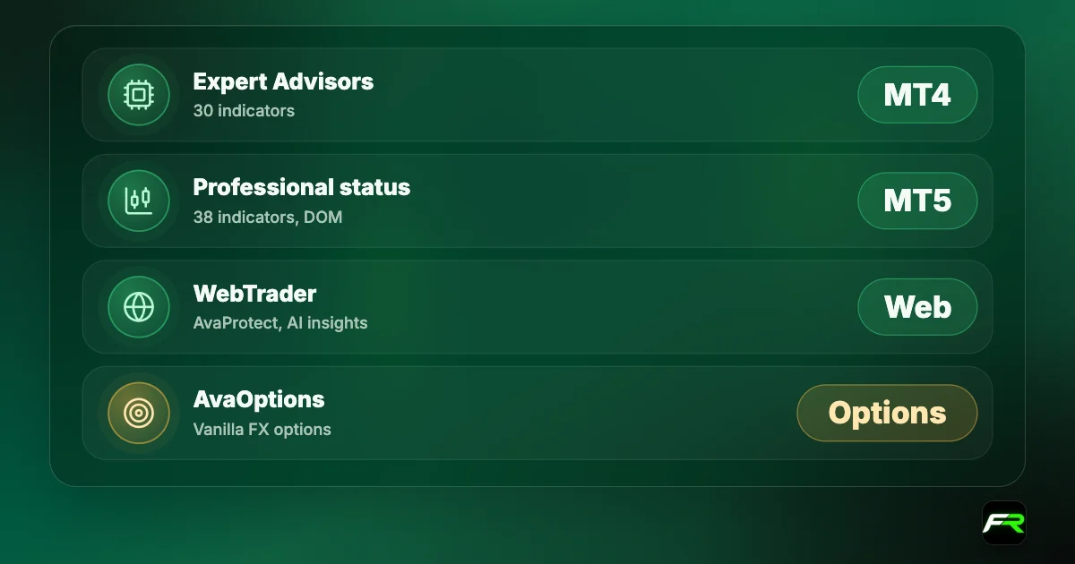 AvaTrade platforms: MT4 with Expert Advisors; MT5 with Professional status; WebTrader and the AvaTrade app with AvaProtect; AvaOptions for options.