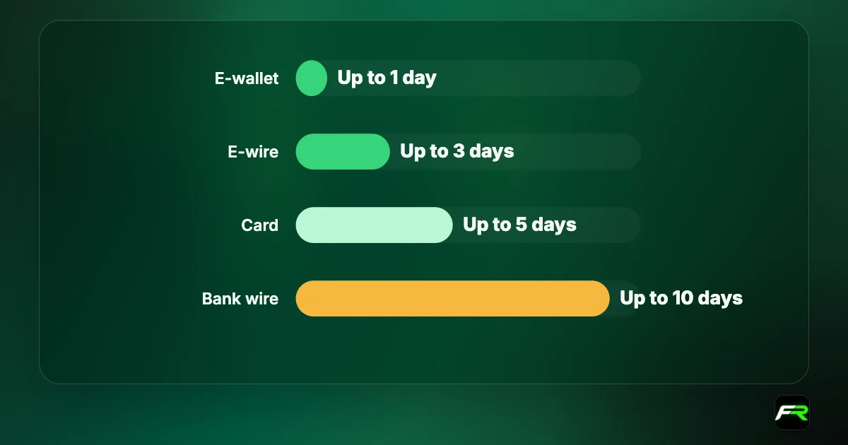 Bar chart of AvaTrade withdrawal times after processing: e-wallets up to 1 day, e-wire up to 3, cards up to 5, bank wire up to 10 business days.