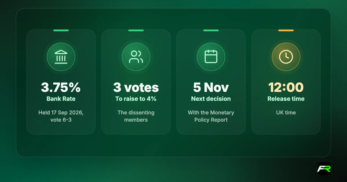 Bank of England: Bank Rate 3.75%, held on 17 September 2026 by 6 votes to 3; three members voted to raise to 4%; next decision 5 November 2026; decisions released at 12:00 UK time.