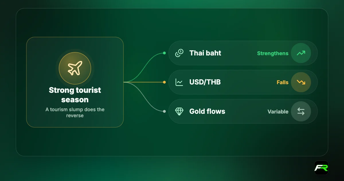 Diagram: a strong tourist season strengthens the baht and lowers USD/THB, while gold flows have a variable effect; a tourism slump does the reverse.