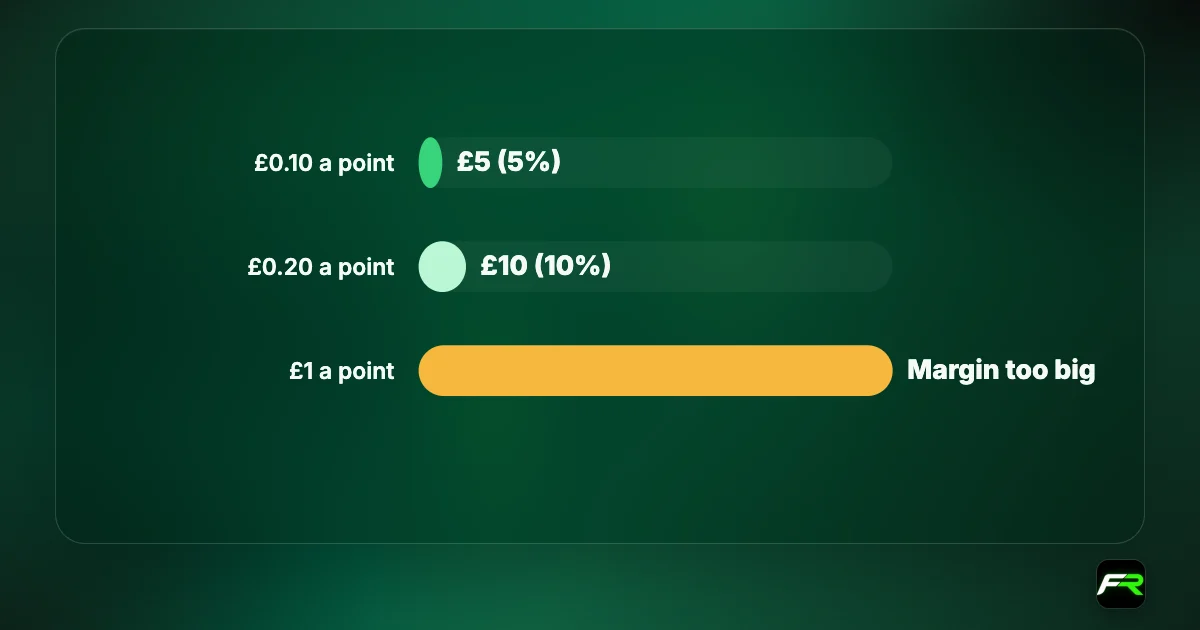 On a £100 account, a 50-point move against a £0.10 per point bet costs £5 (5% of the account); at £0.20 per point it costs £10 (10%); a £1 per point bet is not possible because margin exceeds the balance.