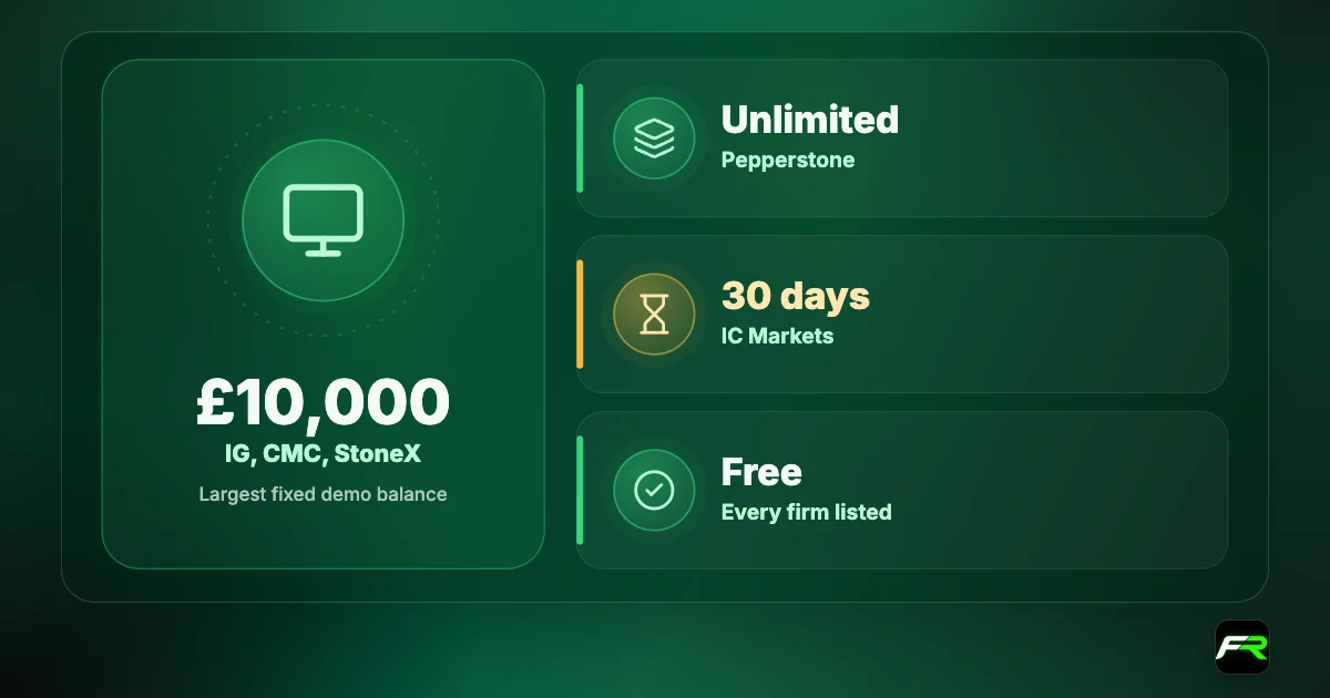 UK demo accounts: largest fixed balance £10,000 at IG, CMC Markets and StoneX Trading; unlimited balance at Pepperstone; shortest inactivity window 30 days at IC Markets; free at every firm listed.