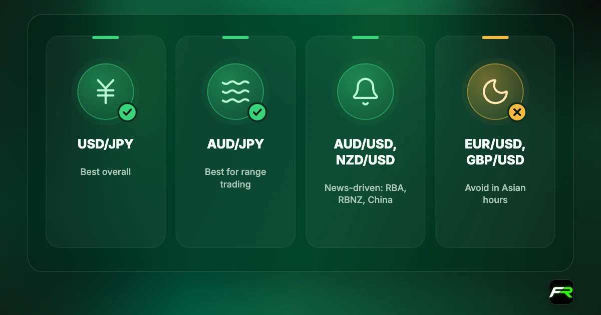 Icon cards: USD/JPY is best overall and AUD/JPY best for ranges in Asian hours; AUD/USD and NZD/USD are news-driven; avoid EUR/USD and GBP/USD in Asian hours.