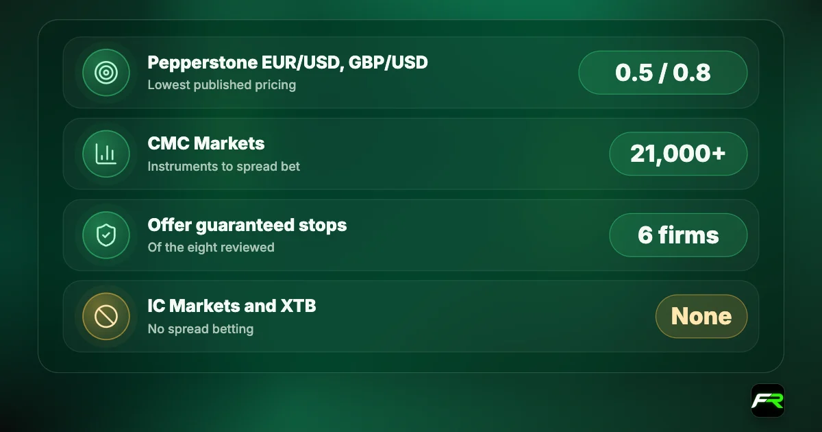 Spread betting: lowest published FX pricing at Pepperstone, EUR/USD 0.5 and GBP/USD 0.8; most markets at CMC Markets with 21,000+ instruments; six firms offer guaranteed stops; IC Markets and XTB offer no spread betting.
